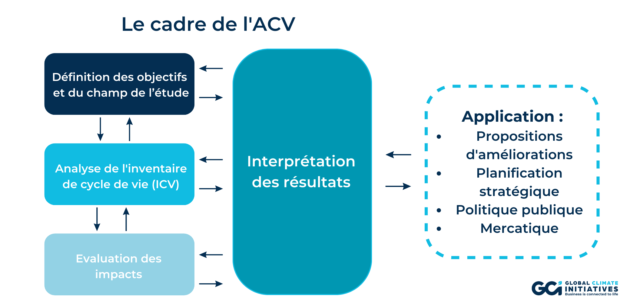 acv-etapes-cycle-de-vie