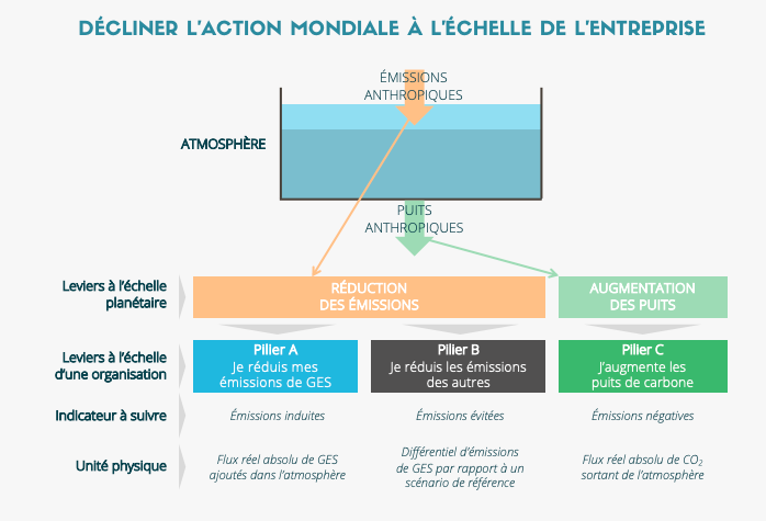 Carbone 4 neutralité Carbone emissions