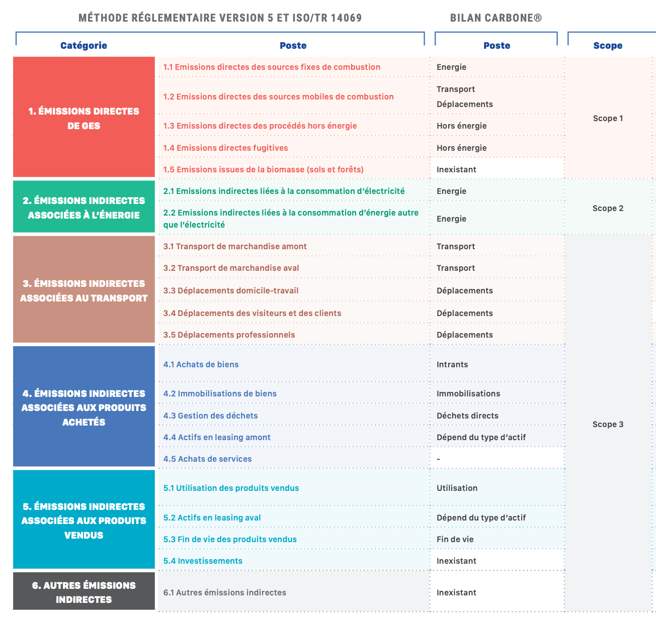 Source : Méthode pour la réalisation des bilans d’émissions de gaz à effet de serre 
