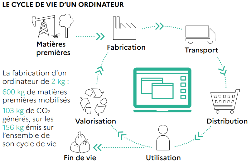 Clycle de vie dun ordinateur