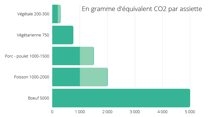 poids-CO2-assiettes (1) Poids CO2 assiettes