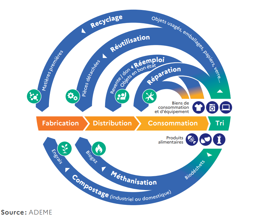 Schema economie circulaire