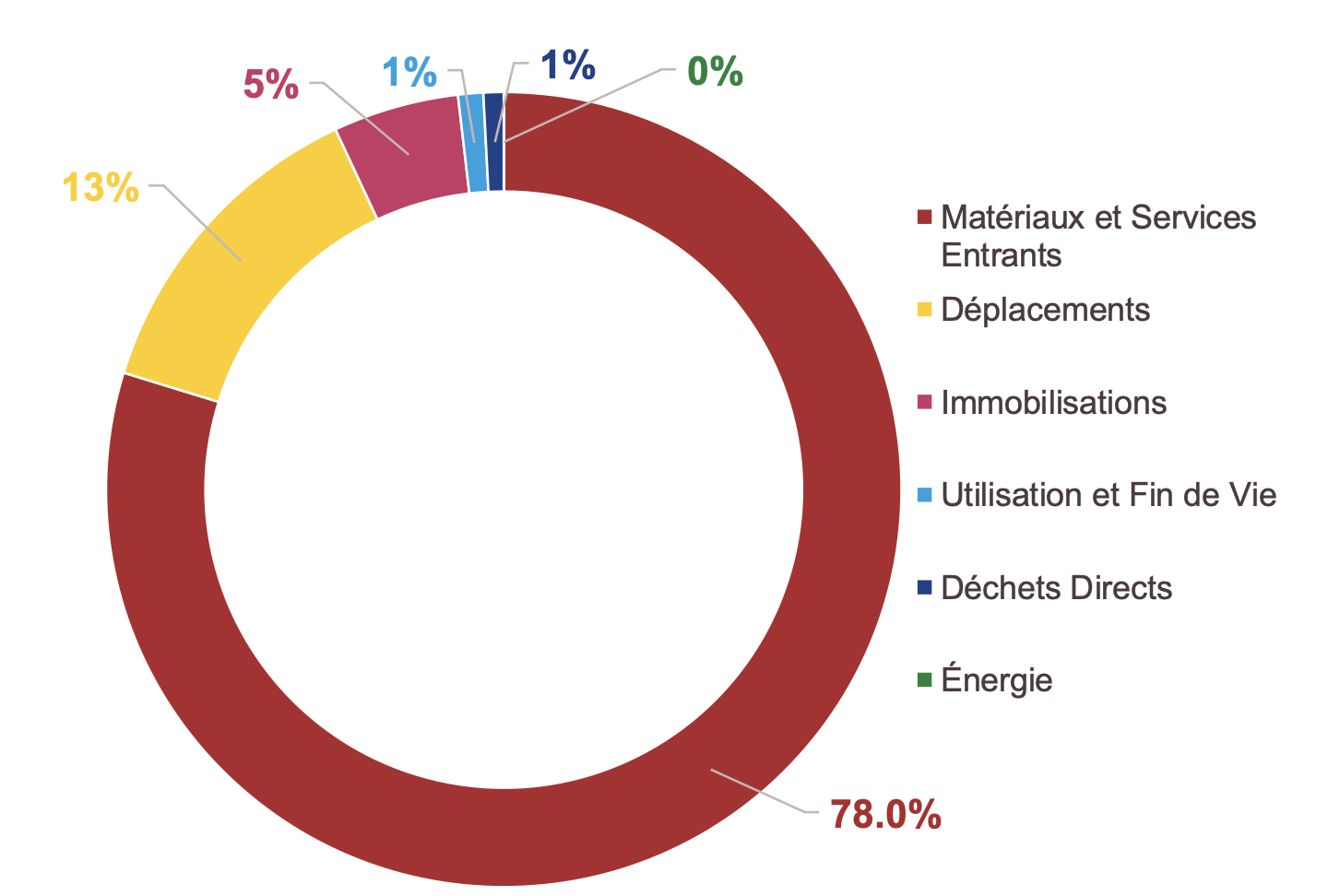Répartition des émissions Indies