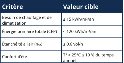 Tableau maison passive