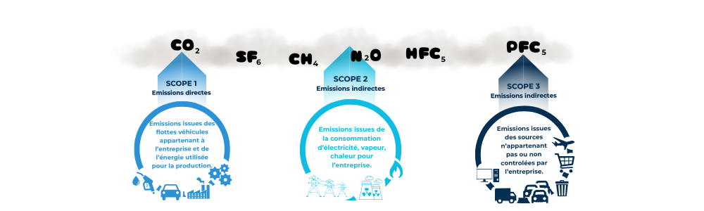 Diagram 3: Scopes