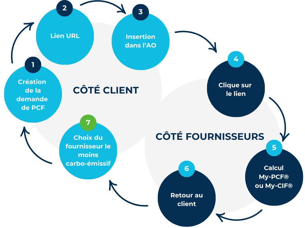 decarbon'AO scheme